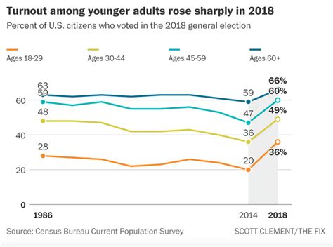 voter turnout by age group